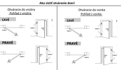 Ako zistiť otváranie dverí